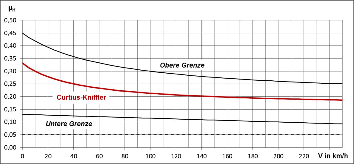 Haftreibungszahl µ.H in Abhängigkeit von der Geschwindigkeit V in km/h (Curtius-Kniffler Diagramm)