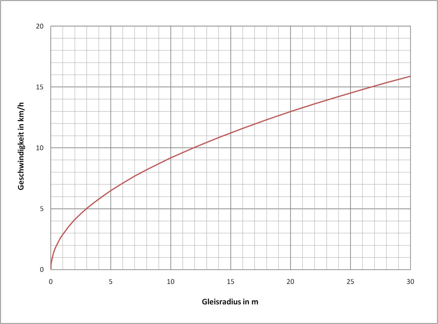 Diagramm für die zulässige Geschwindigkeit in Abhängigkeit vom Gleisradius bei einer freien Seitenbeschleunigung aq = 0.65 m/s² und einer Überhöhung D = 0 mm.