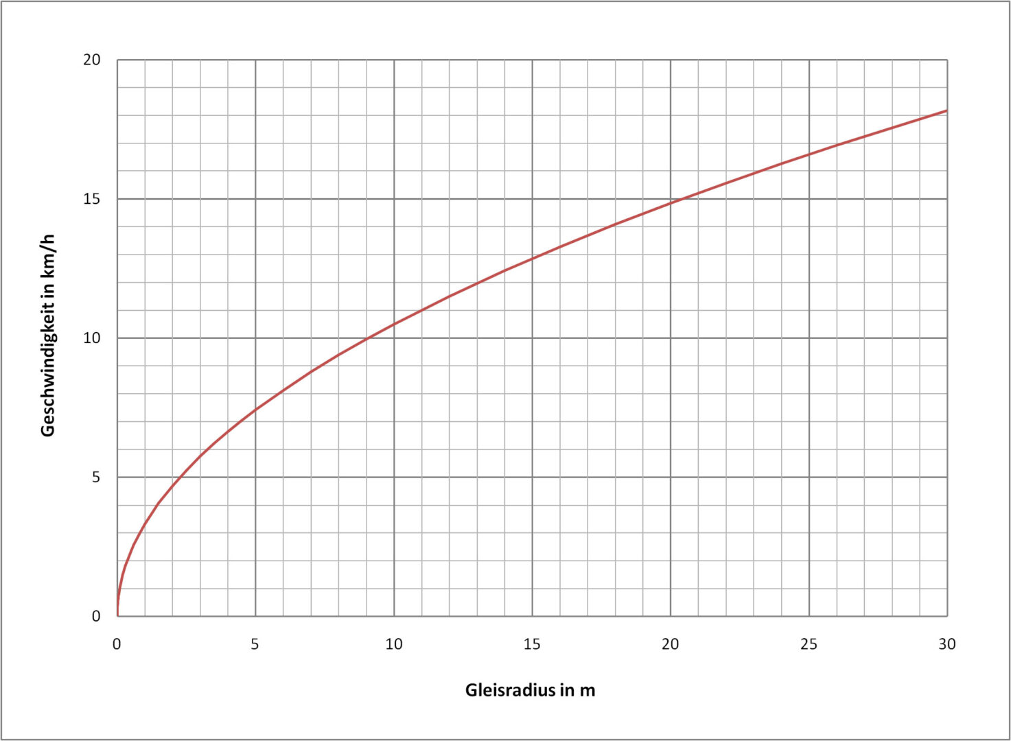 Diagramm für die zulässige Geschwindigkeit in Abhängigkeit vom Gleisradius bei einer freien Seitenbeschleunigung aq = 0.85 m/s² und einer Überhöhung D = 0 mm.