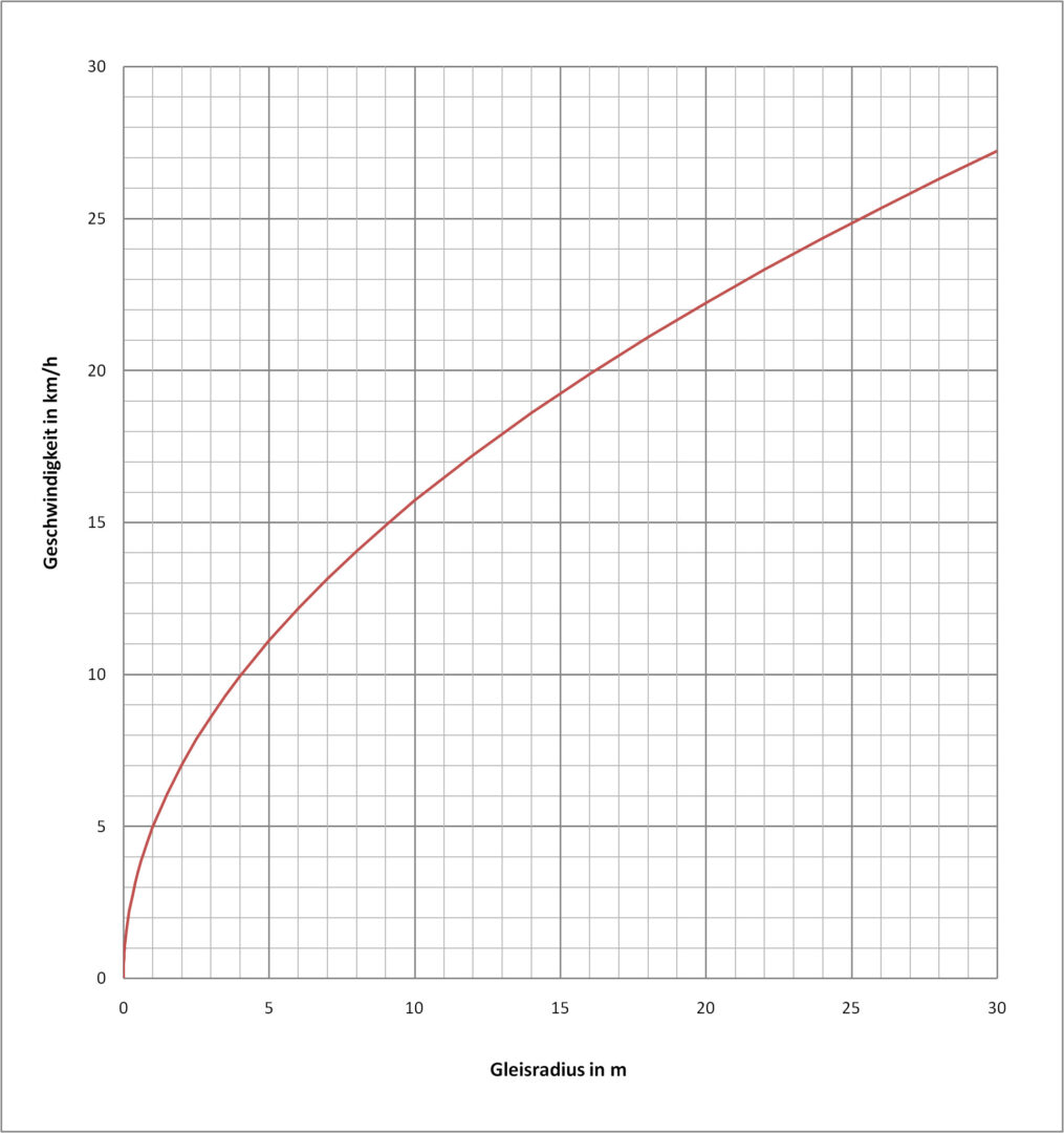 Diagramm mit folgenden Werten: aq = 0.85 m/s², Überhöhung D = 14 mm.