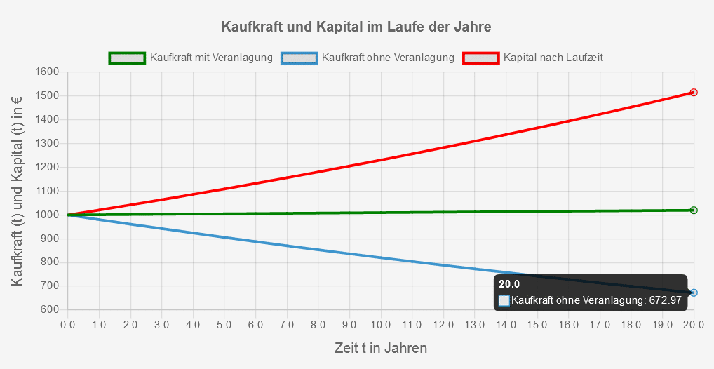 Entwicklung von Kapital (Geldvermögen) und Kaufkraft (Geldwert) mit und ohne Veranlagung