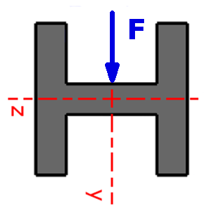 Querschnitt eines I-Trägers mit Kraft F in y-Richtung