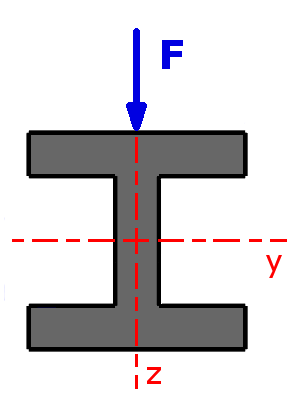 Querschnitt eines I-Trägers mit Kraft F in z-Richtung