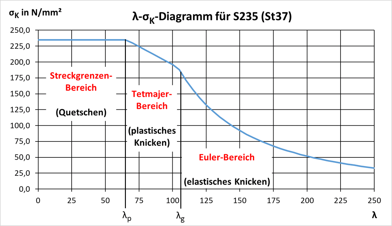 Schlankheitsgrad-Knickspannung-Diagramm (Baustahl S235 bzw. St37)