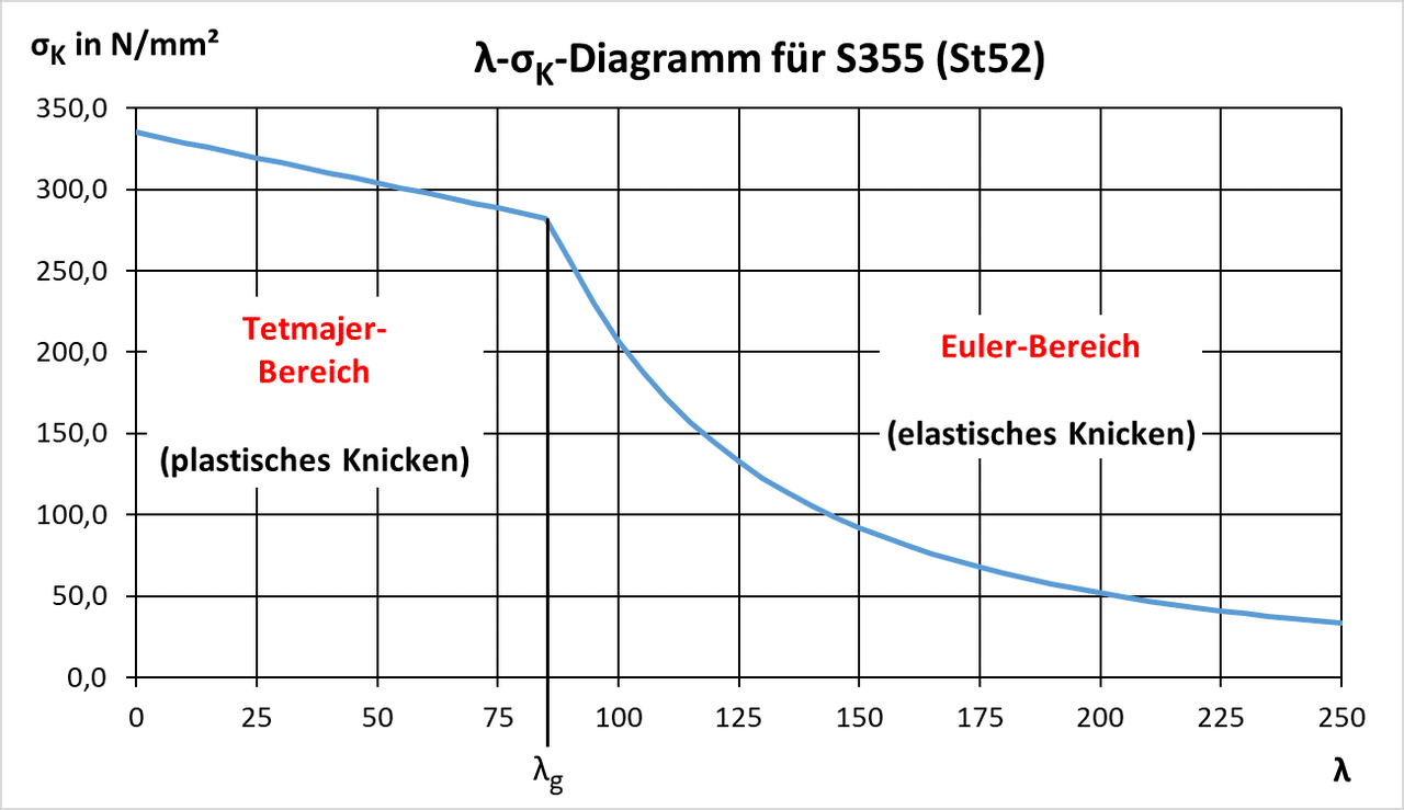 Schlankheitsgrad-Knickspannung-Diagramm (Baustahl S355 bzw. St52)