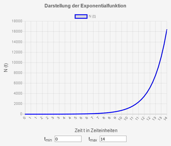 Grafik: Beispiel für exponentielles Wachstum_jährliche Verdoppelung
