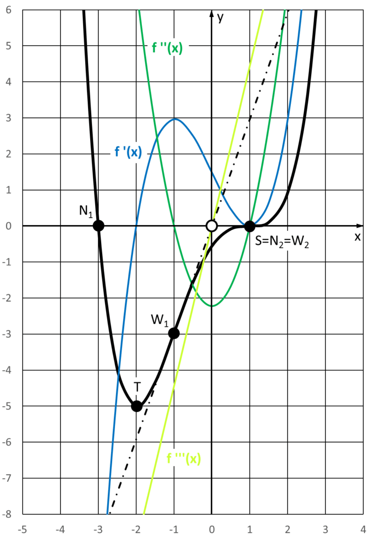 Grafische Darstellung der Funktion, der 1., 2. und 3. Ableitung, aller berechneten Punkte und der Wende­tangenten