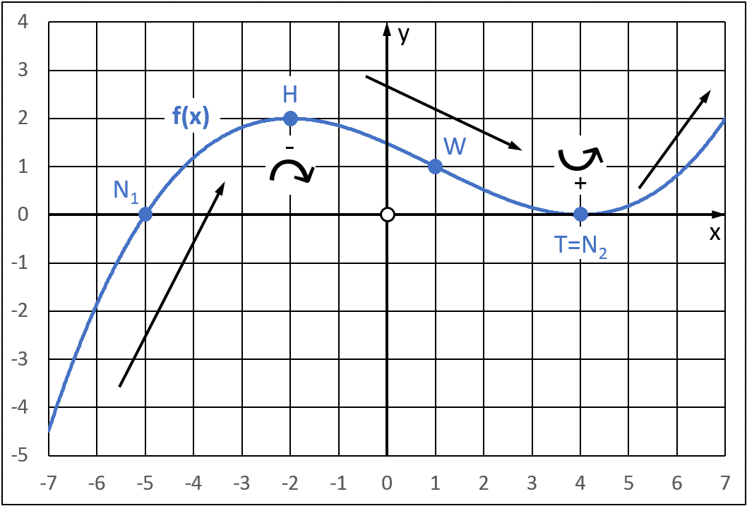 Graph der Funktion f(x) mit Nullstellen, Extremstellen & Wendestelle