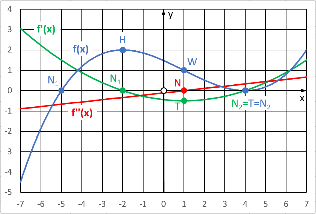 Grafischer Zusammenhang zwischen der Funktion f(x), der 1. Ableitung f '(x) und der 2. Ableitung f ''(x)