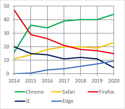 Verwendung der Browser im Zeitraum 2014 bis 2019.