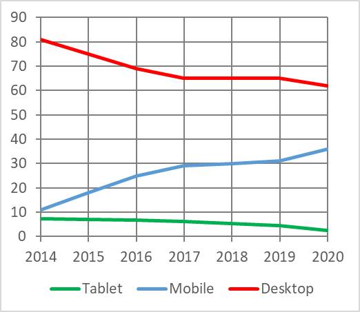 Anteil der User, die im Zeitraum 2014 bis 2020 mobile Geräte benützen.