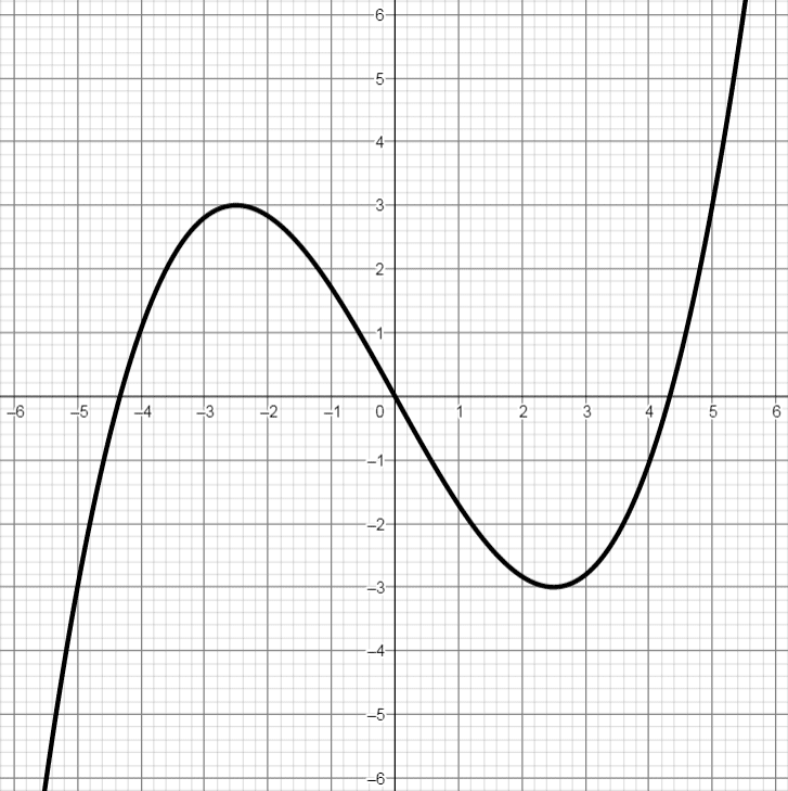 Graph einer Polynomfunktion 3. Grades mit 3 Nullstellen, 2 Extremstellen und 1 Wendestelle