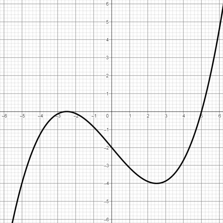 Graph einer Polynomfunktion 3. Grades mit 2 Nullstellen, 2 Extremstellen und 1 Wendestelle