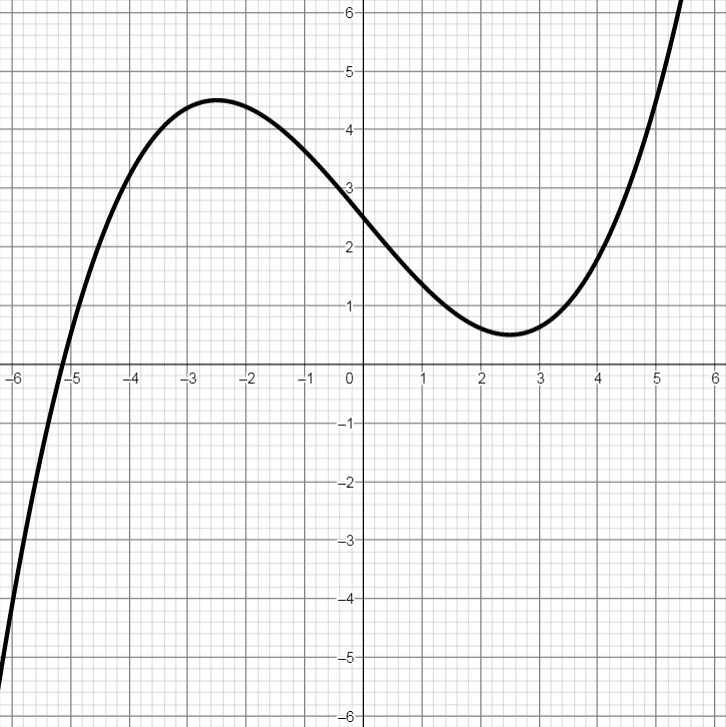 Graph einer Polynomfunktion 3. Grades mit 1 Nullstelle, 2 Extremstellen und 1 Wendestelle