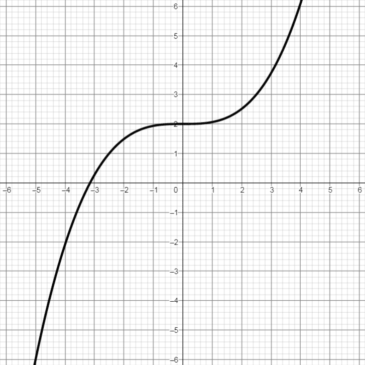 Graph einer Polynomfunktion 3. Grades mit 1 Nullstelle, 0 Extremstellen und 1 Sattelpunkt