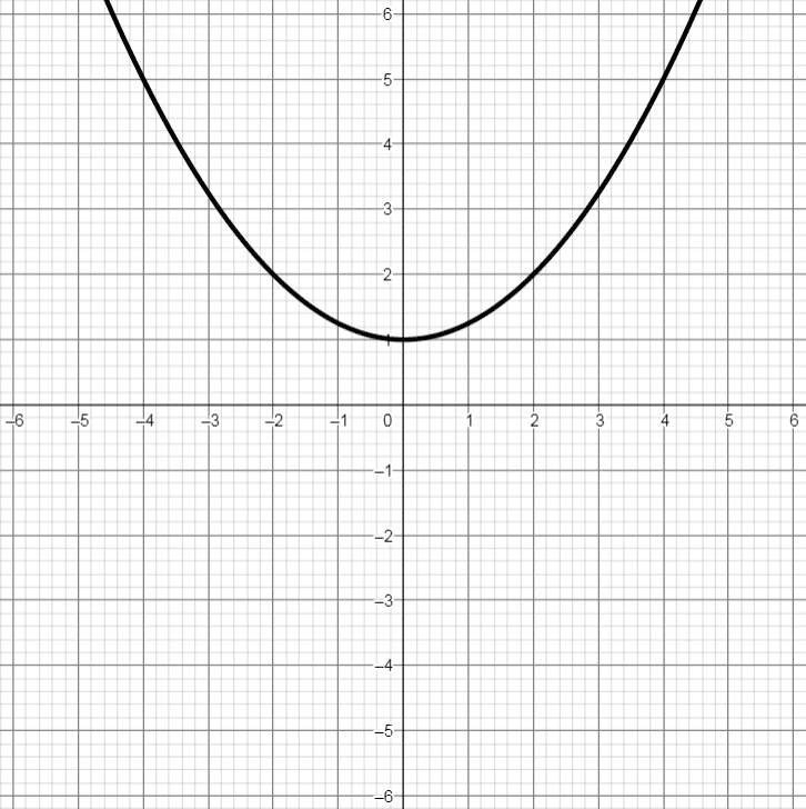 Graph einer Polynomfunktion 2. Grades mit 0 Nullstellen, 1 Extremstelle und 0 Wendestellen