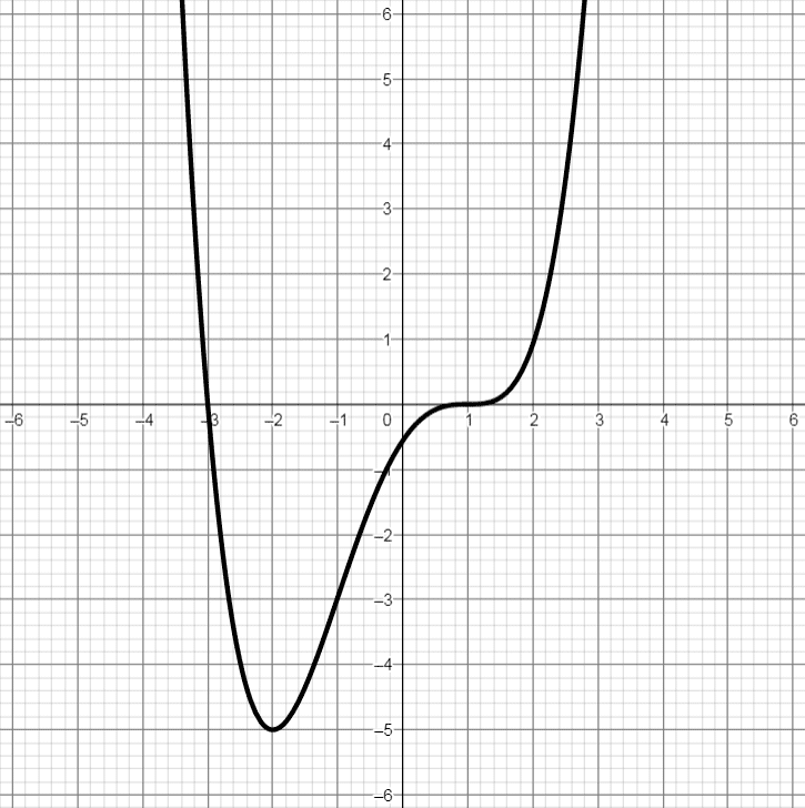 Graph einer Polynomfunktion 4. Grades mit 2 Nullstellen, 1 Extremstelle und 2 Wendestellen