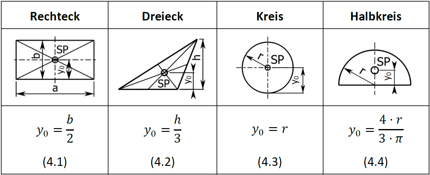 Lage des Schwerpunkts einfacher geometrischer Figuren