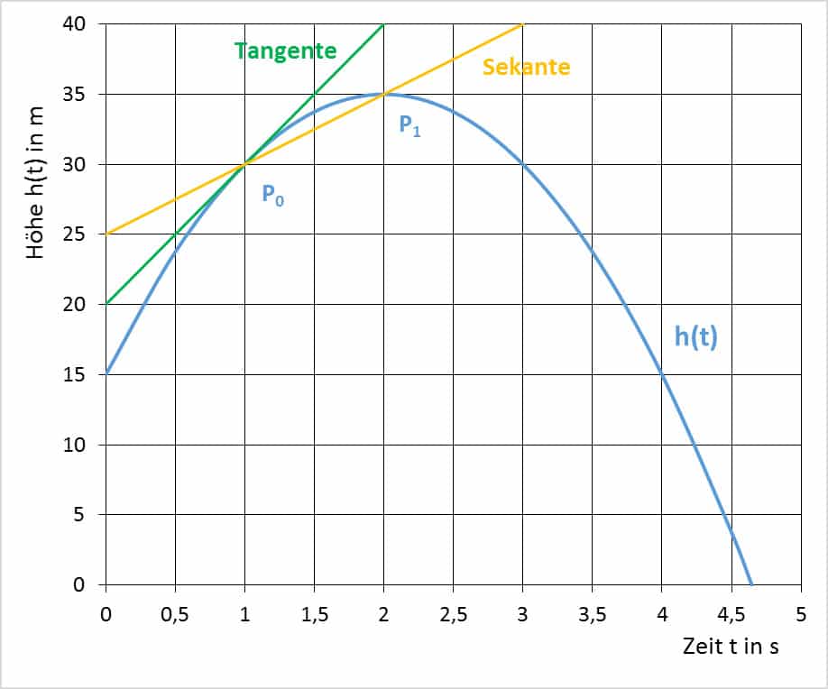 Weg-Zeit Diagramm mit Differenzen- und Differentialquotient