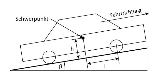 Figure 1: Centre of gravity of a vehicle