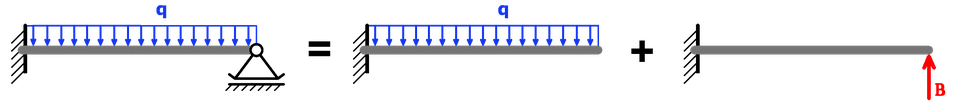 Superposition statisch unbestimmtes System