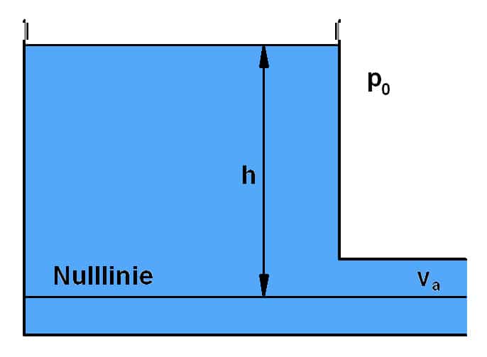 Skizze für Ausfluss aus einem Gefäß (Bernoulli-Gleichung)
