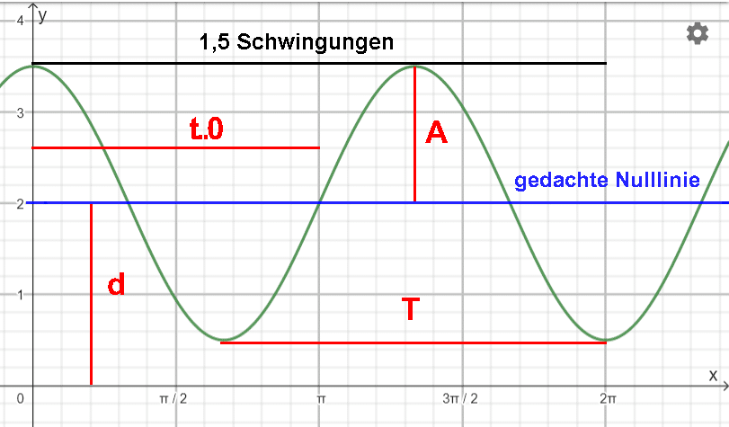 Darstellung einer harmonischen Sinus-Schwingung